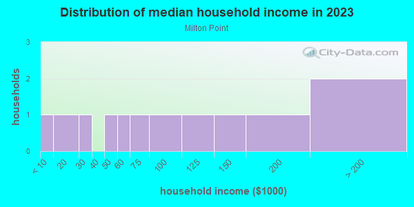 Milton Point neighborhood in Rye, New York (NY), 10580 subdivision ...