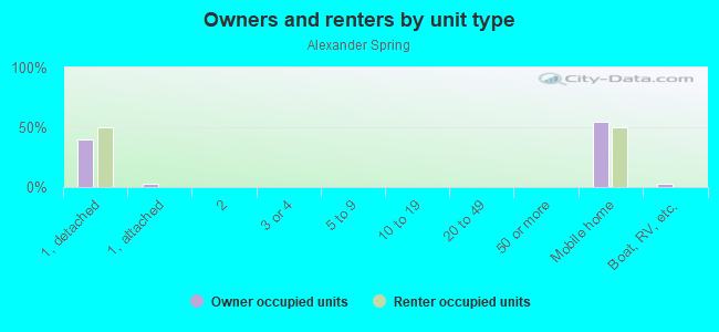 Owners and renters by unit type