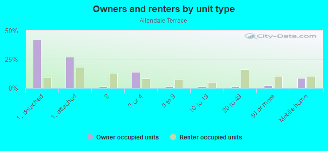 Owners and renters by unit type