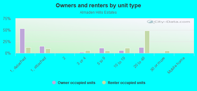 Owners and renters by unit type