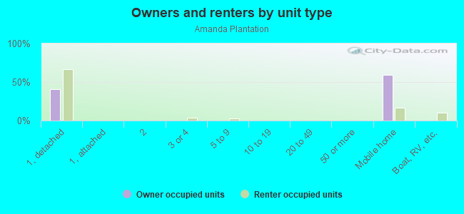 Owners and renters by unit type