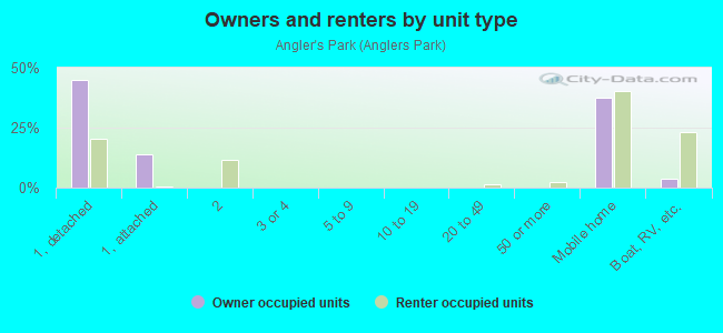 Owners and renters by unit type