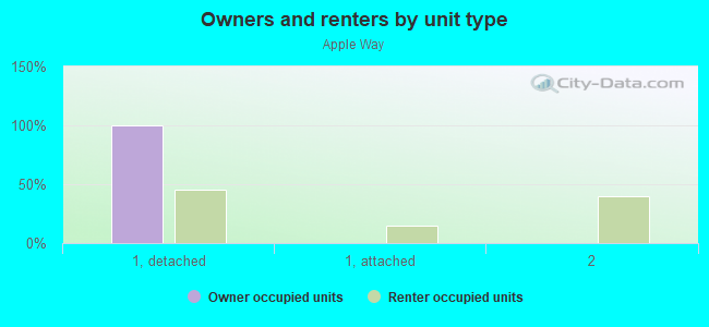 Owners and renters by unit type