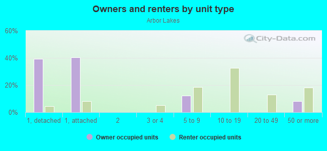 Owners and renters by unit type