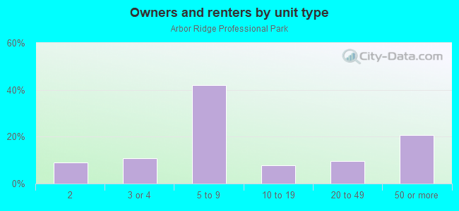 Owners and renters by unit type