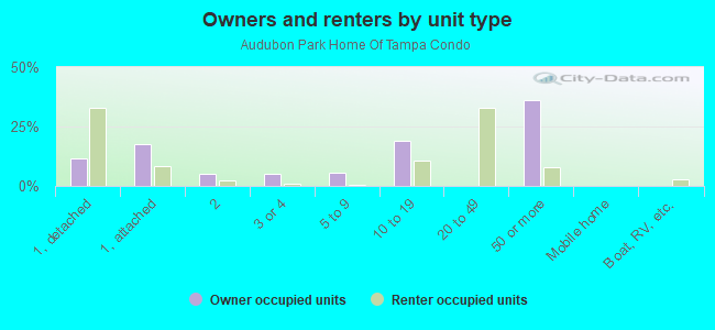 Owners and renters by unit type