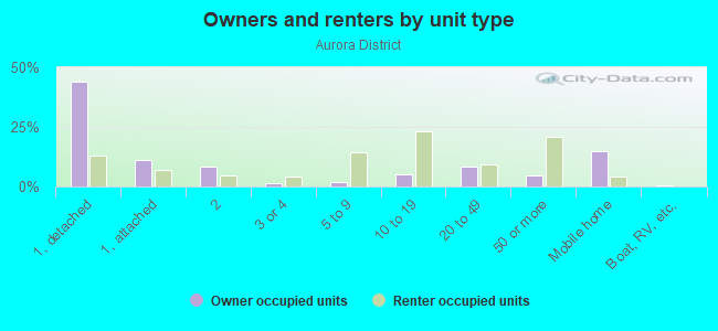Owners Vs Renters By Unit Type Aurora District CO 