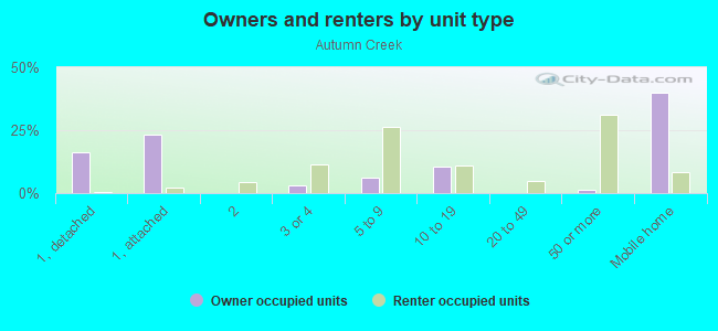 Owners and renters by unit type