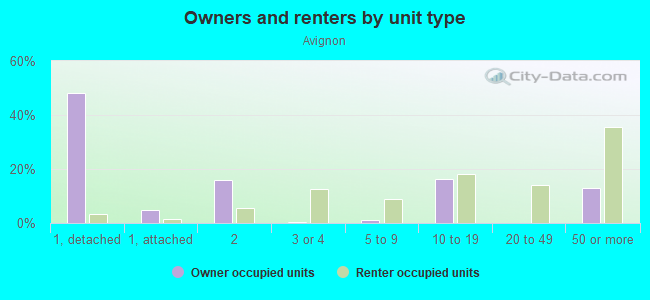 Owners and renters by unit type