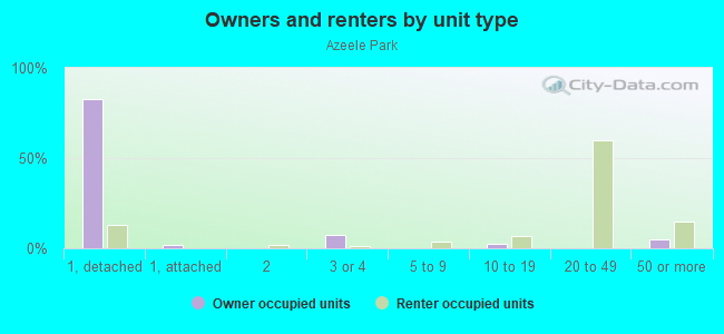 Owners and renters by unit type