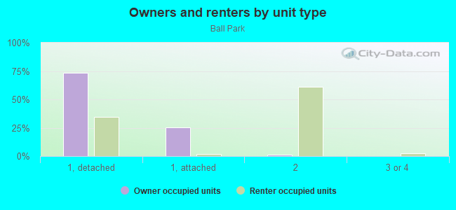 Owners and renters by unit type