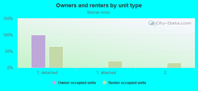 Owners and renters by unit type