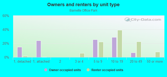 Owners and renters by unit type