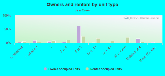 Owners and renters by unit type