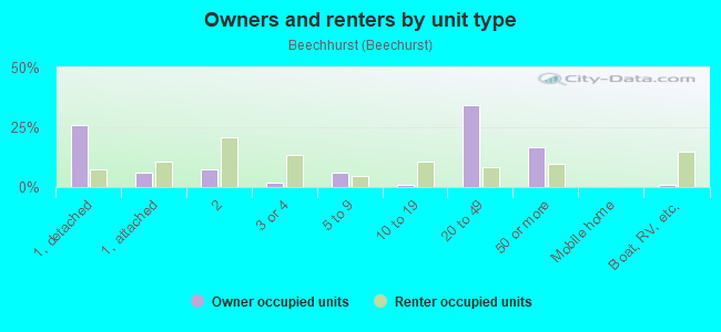 Owners and renters by unit type