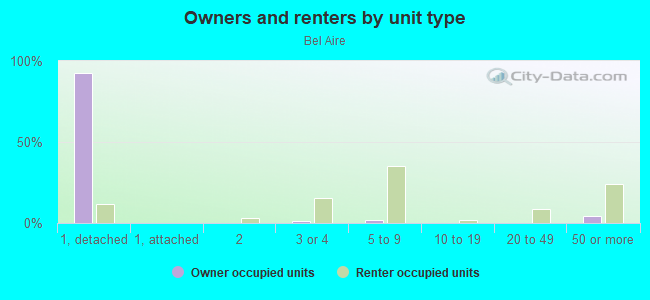 Owners and renters by unit type