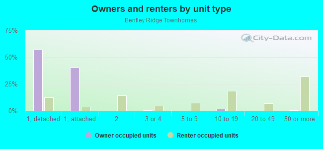 Owners and renters by unit type