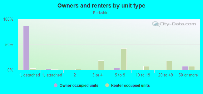 Owners and renters by unit type