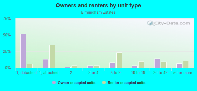 Owners and renters by unit type