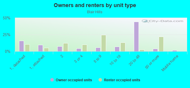 Owners and renters by unit type