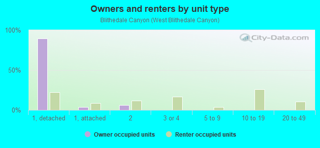 Owners and renters by unit type