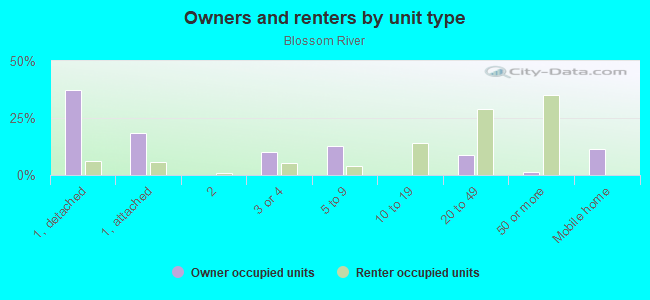 Owners and renters by unit type