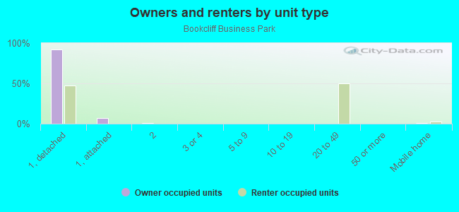 Owners and renters by unit type