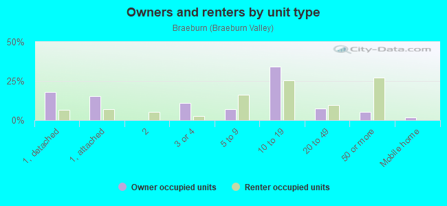 Owners and renters by unit type