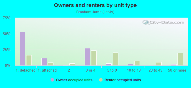 Owners and renters by unit type