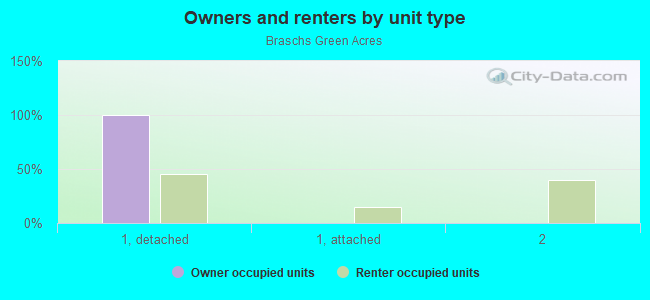 Owners and renters by unit type