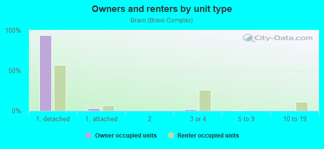 Owners and renters by unit type