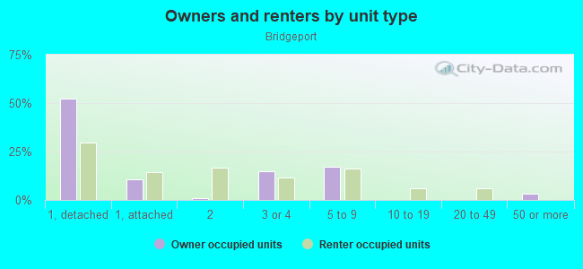 Owners and renters by unit type