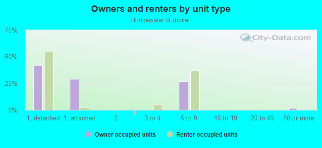 Owners and renters by unit type