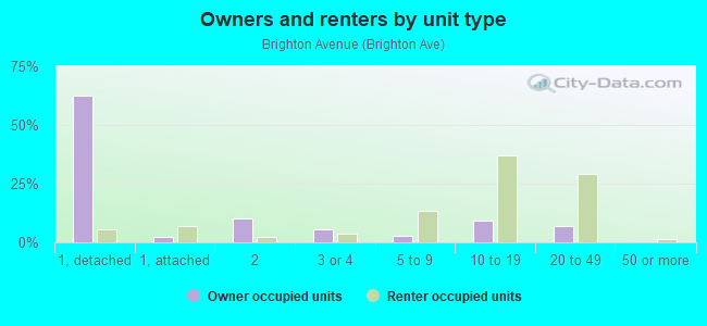 Owners and renters by unit type