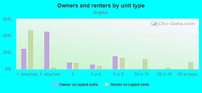 Owners and renters by unit type