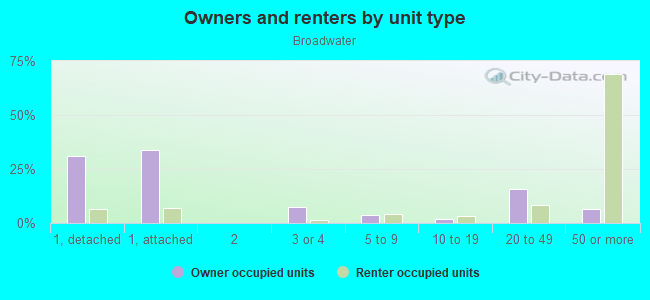 Owners and renters by unit type