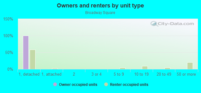 Owners and renters by unit type