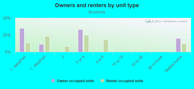 Owners and renters by unit type