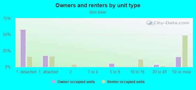 Owners and renters by unit type