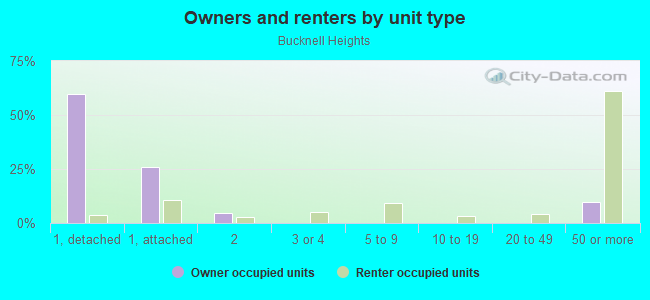 Owners and renters by unit type