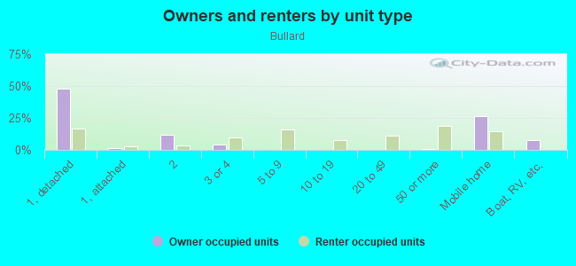 Owners and renters by unit type