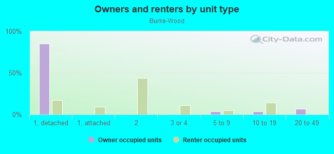 Owners and renters by unit type