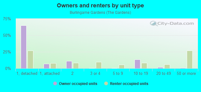 Owners and renters by unit type