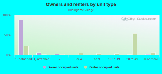 Owners and renters by unit type