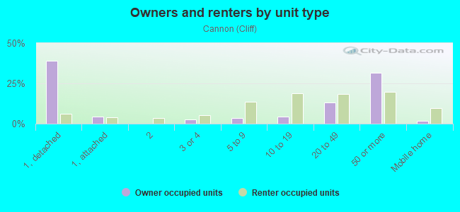 Owners and renters by unit type