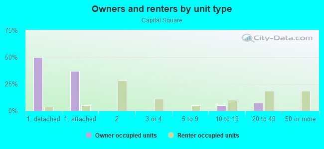 Owners and renters by unit type