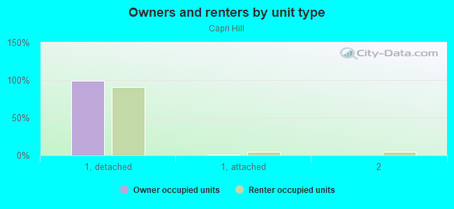 Owners and renters by unit type