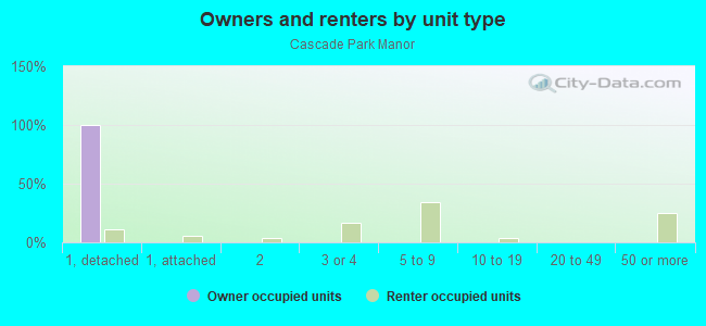 Owners and renters by unit type