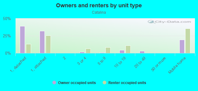 Owners and renters by unit type