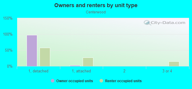 Owners and renters by unit type